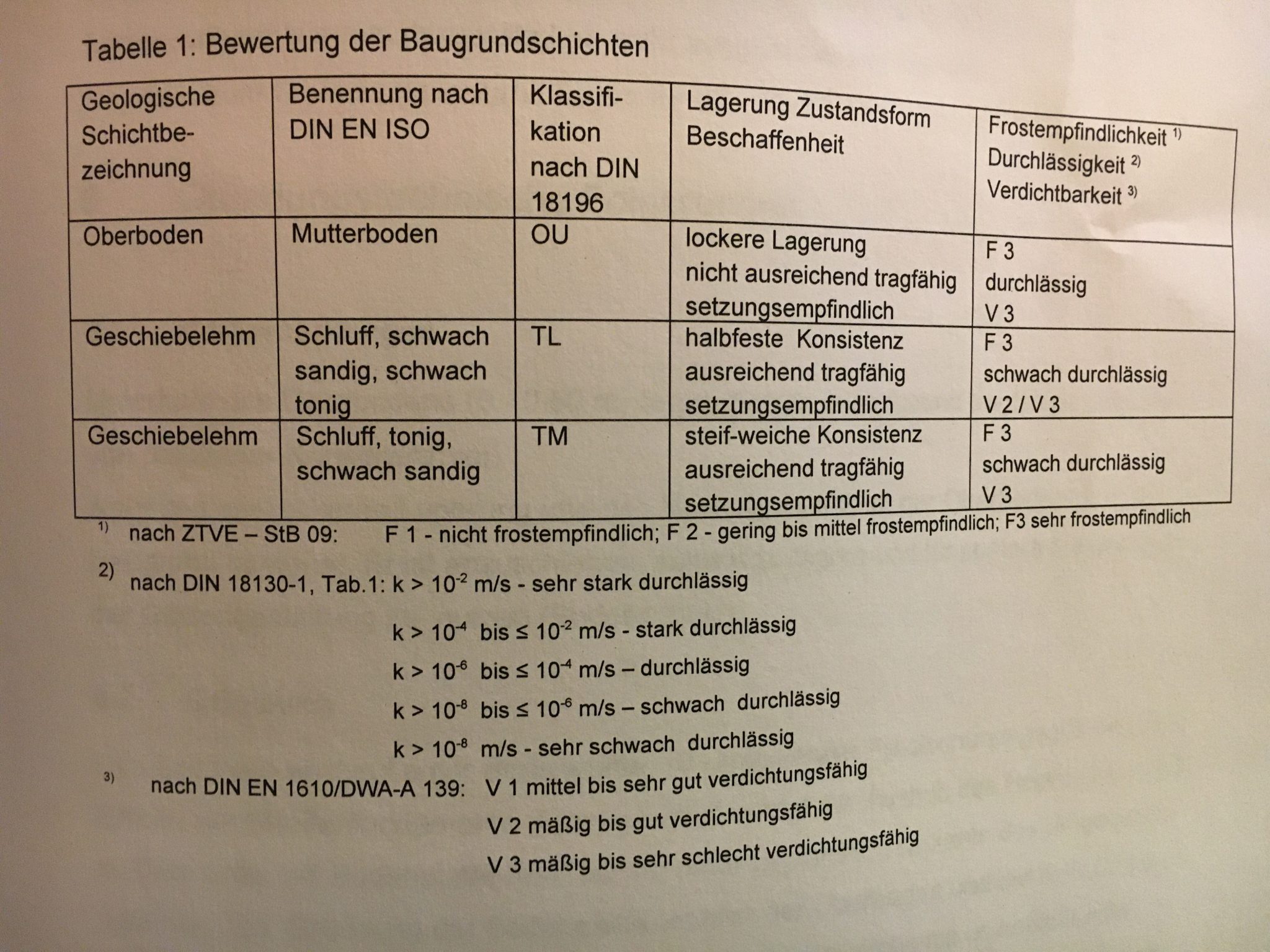 Baugrundgutachten - Wir bauen ein Haus!