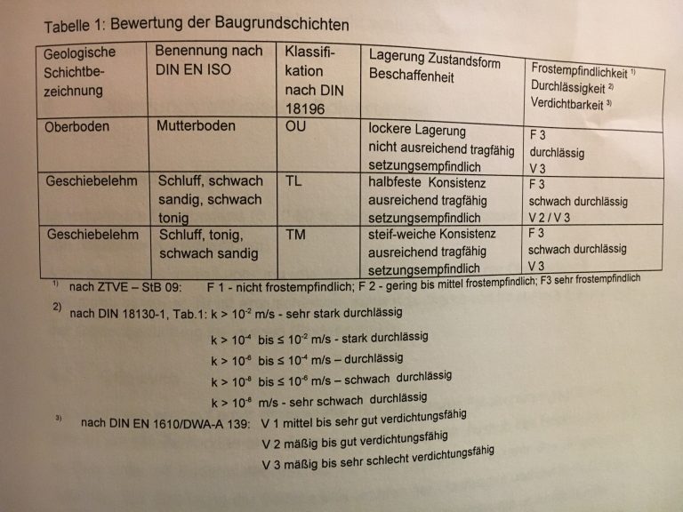 Baugrundgutachten - Wir bauen ein Haus!